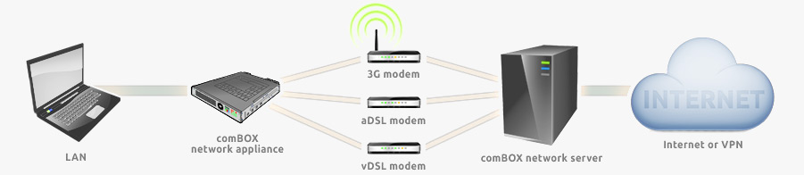 Άυξηση ταχύτητας internet και άθροισμα γραμμών DSL